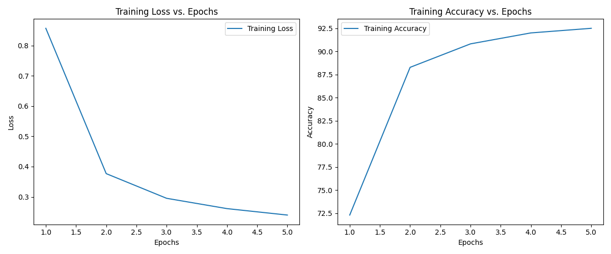 Mnist PyTorch with Adam Results